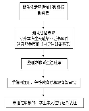 關于福建省成人高考新生學籍注冊與查詢！