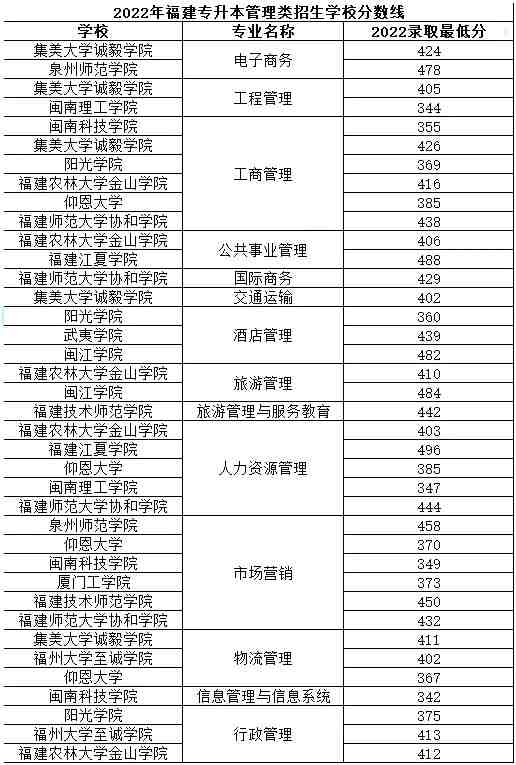 福建專升本分數(shù)線